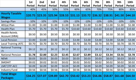 sheet metal workers local union 66|sheet metal union pay scale.